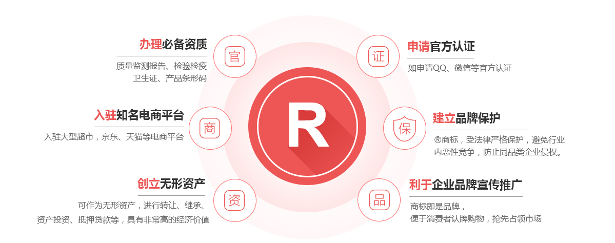 余江商标注册的作用